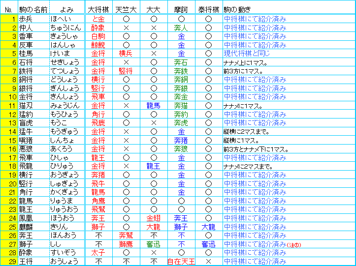 泰将棋の駒の動き 知りたくないですか