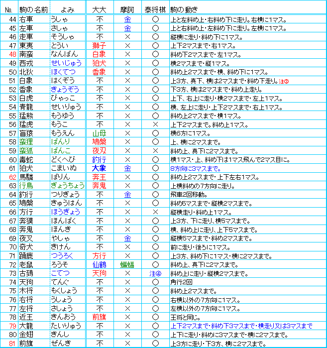 泰将棋の駒の動き 知りたくないですか